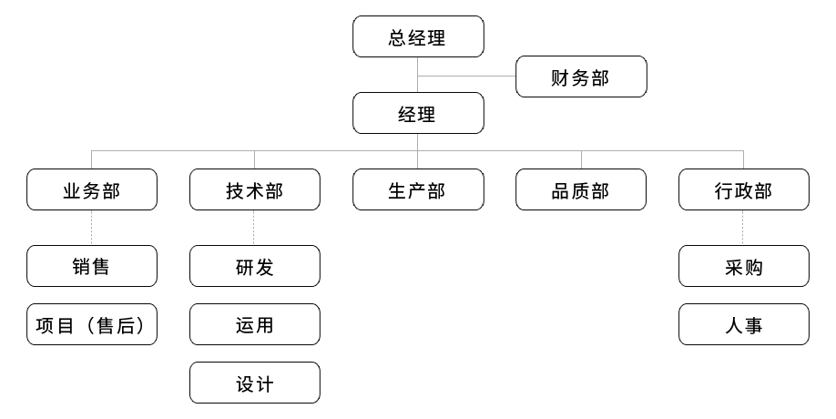 組織